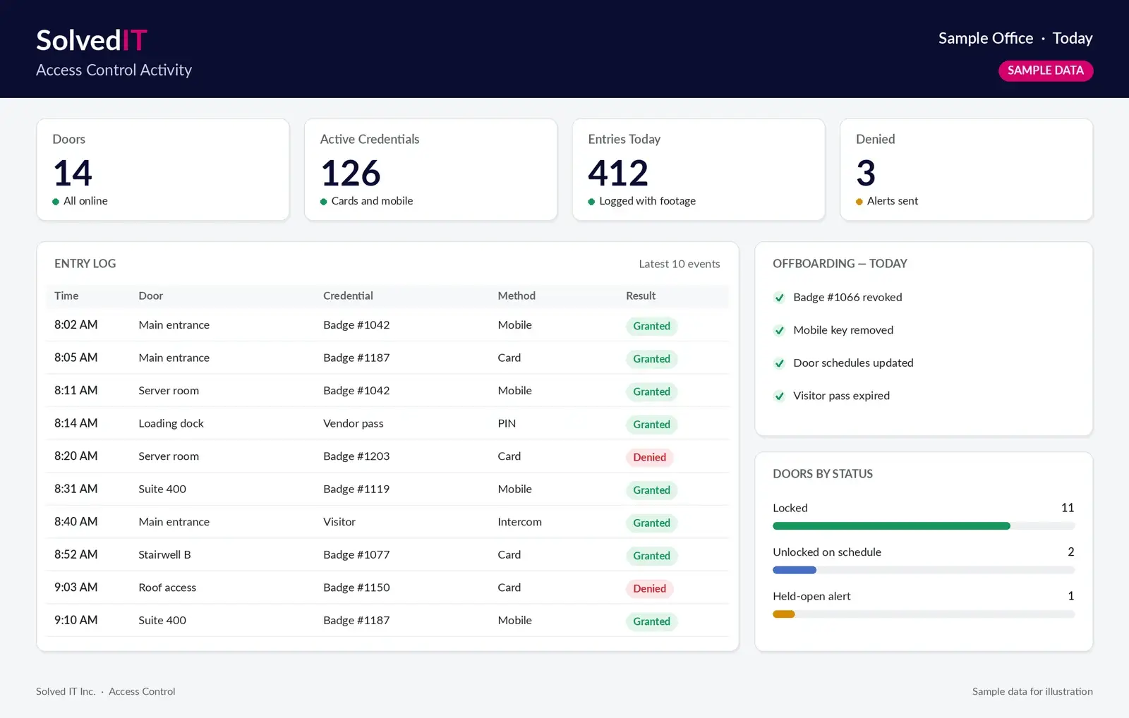 Access Control Systems NYC, NJ & CT 1 Sample Solved IT access control dashboard with an entry log, offboarding checklist and door status