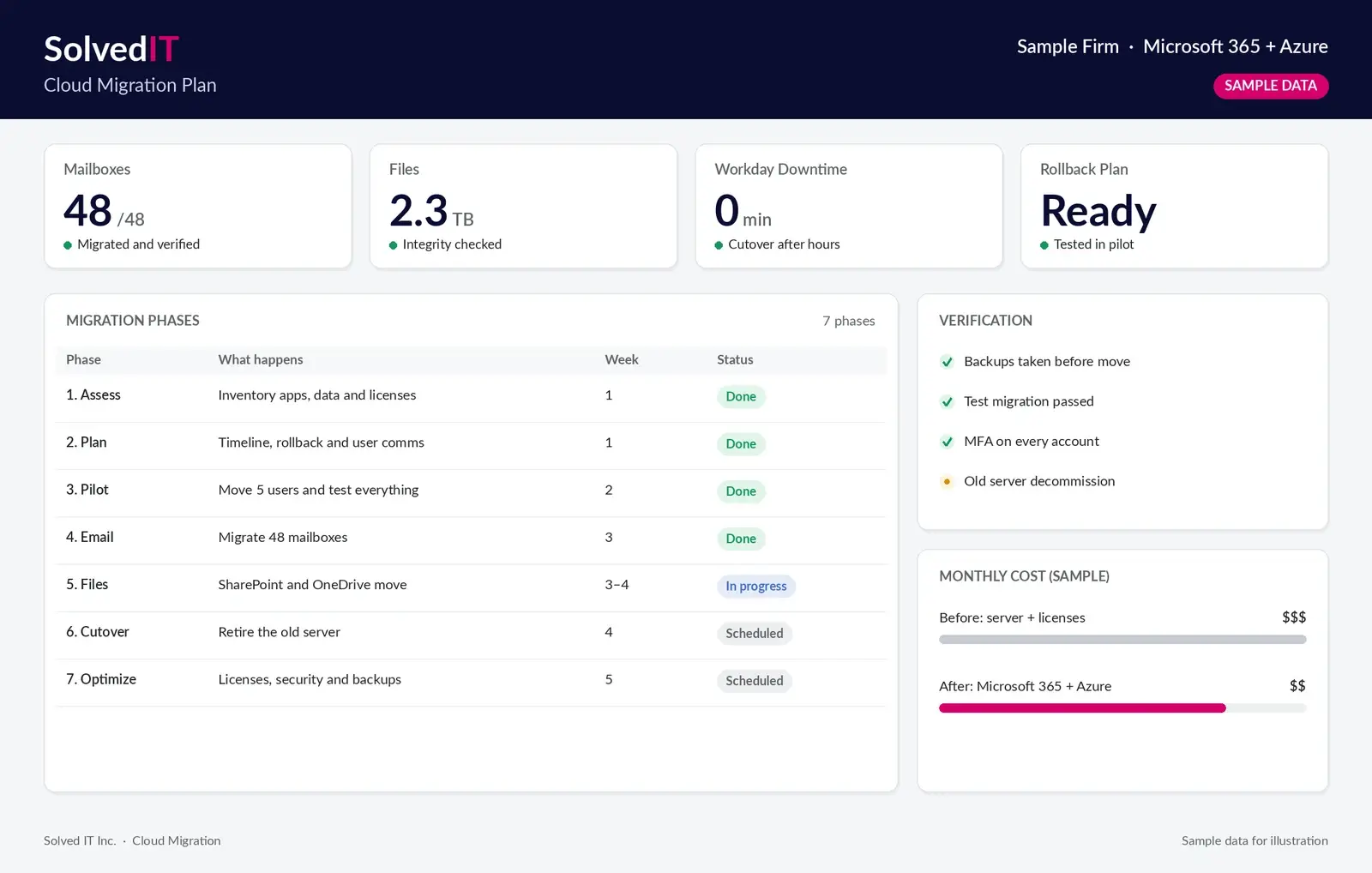 Cloud Migration Services NYC, NJ & CT 1 Sample Solved IT cloud migration plan with phases, verification checklist and cutover status