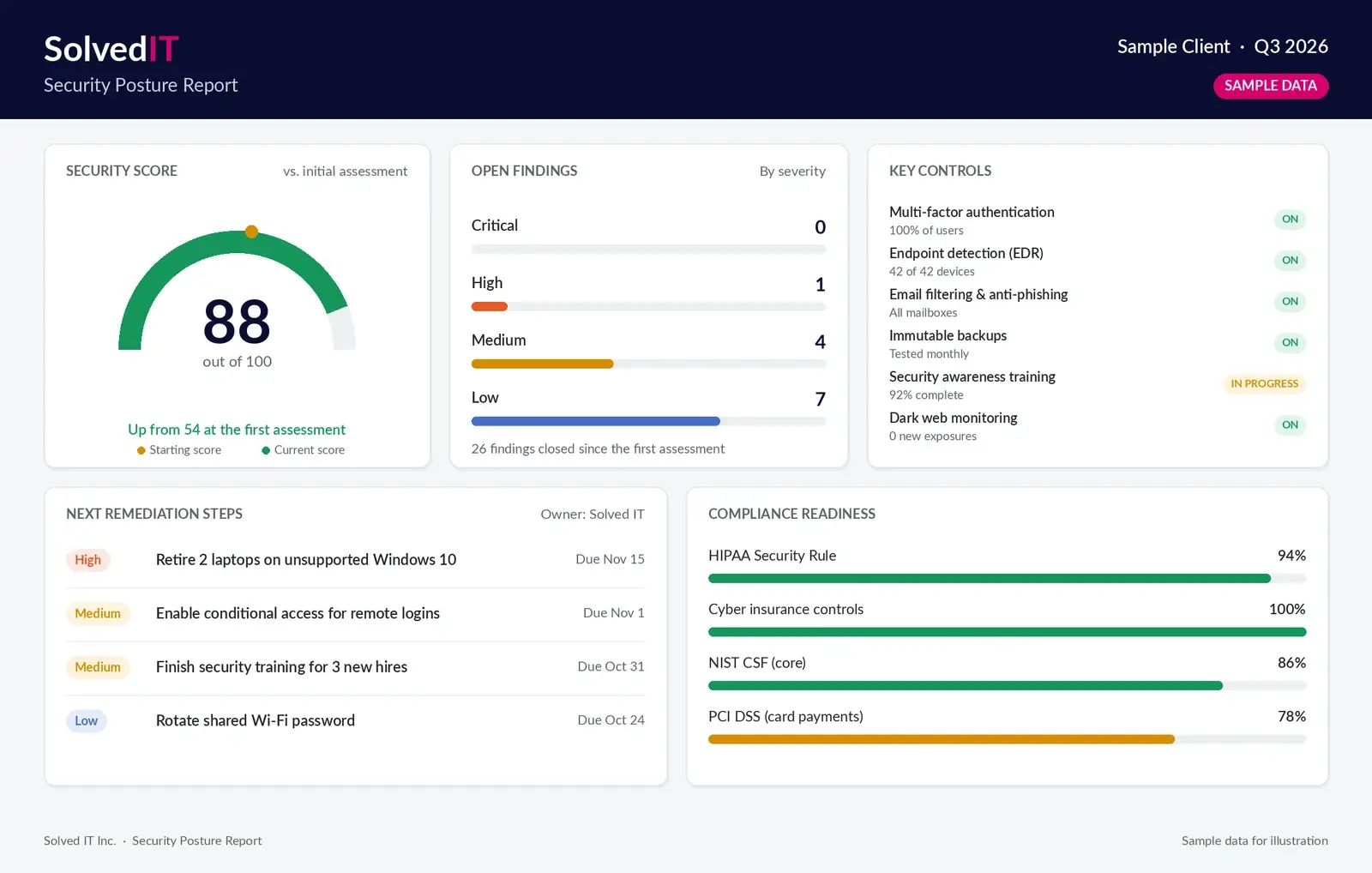 Cybersecurity Services NYC, NJ & CT 8 Sample Solved IT security posture report with a security score, open findings by severity, key controls and compliance readiness