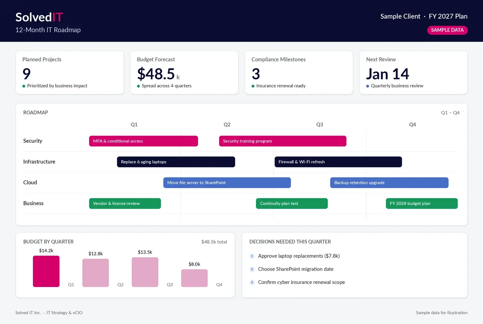 IT Consulting NYC, NJ & CT 1 Sample Solved IT 12-month IT roadmap with projects by quarter, budget forecast and decisions needed