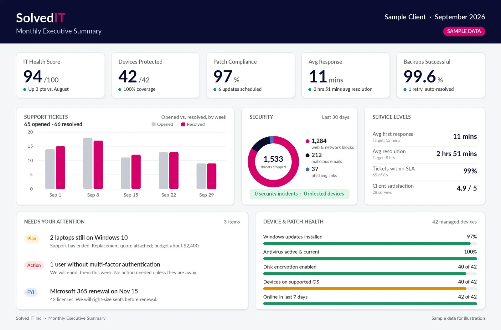 Sample Solved IT monthly executive summary with IT health score, ticket trends, security, service levels, action items and device health
