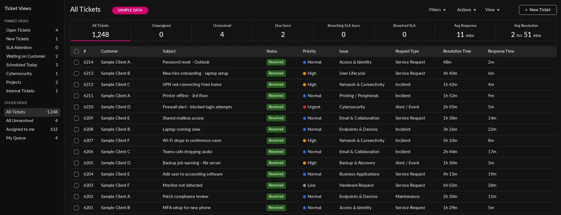 Sample Solved IT helpdesk dashboard showing an 11-minute average response and 2 hr 51 min average resolution