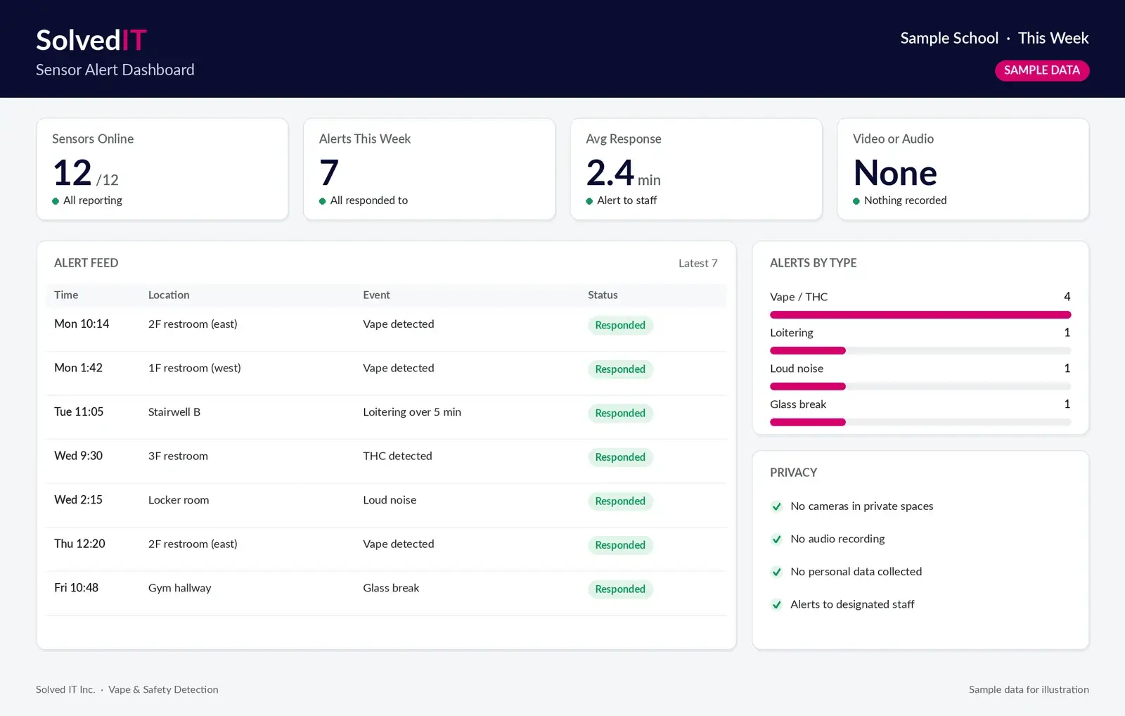 Vape Detection & Smart Sensor Systems NYC, NJ & CT 1 Sample Solved IT vape and safety sensor alert dashboard with alerts by location and type