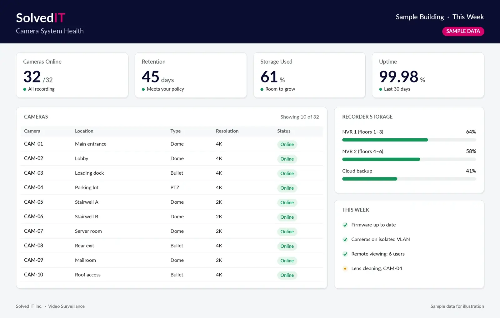 Secure It 2 Sample Solved IT camera system health dashboard with cameras online, retention and storage